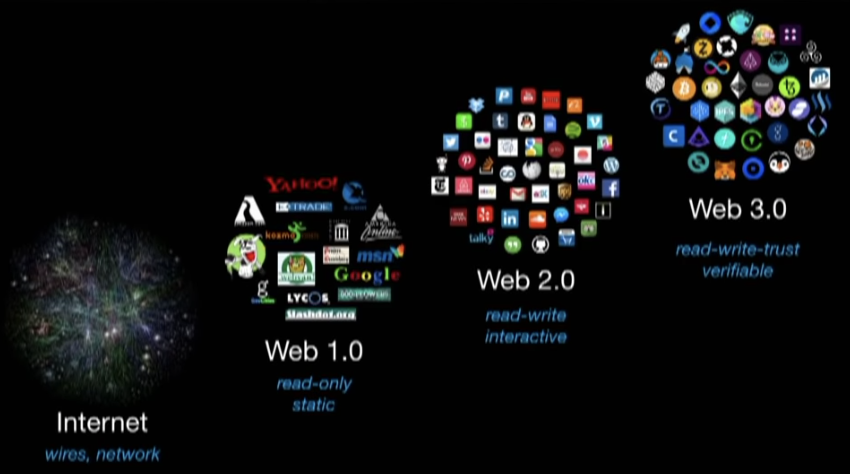 Web 3.0 Yeni İnternet Nedir? - CyberMag